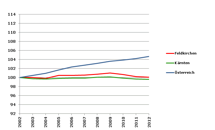 Grafik 2: Bevölkerungsentwicklung 2002-2012 Index 2002=100