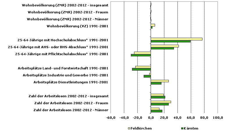 Grafik 1: Indikatoren sozio-ökonomischer Entwicklung