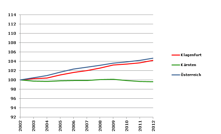 Grafik 2: Bevölkerungsentwicklung 2002-2012 Index 2002=100