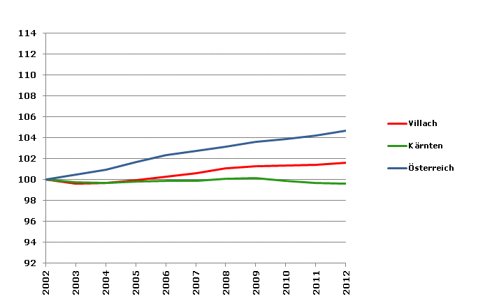 Grafik 2: Bevölkerungsentwicklung 2002-2012 Index 2002=100