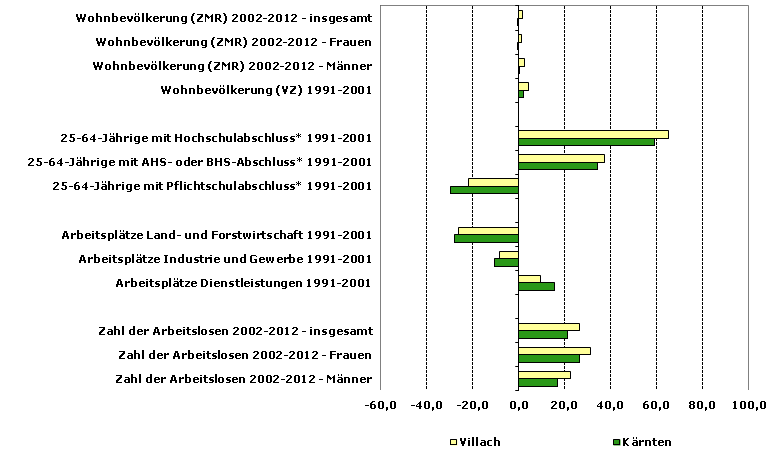 Grafik 1: Indikatoren sozio-ökonomischer Entwicklung