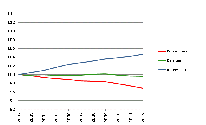 Grafik 2: Bevölkerungsentwicklung 2002-2012 Index 2002=100