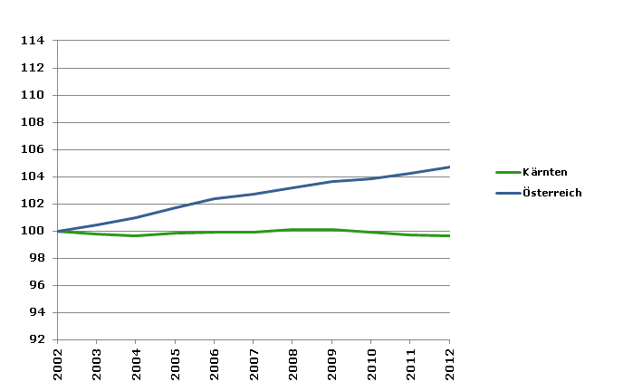 Grafik 2: Bevölkerungsentwicklung 2002-2012 Index 2002=100
