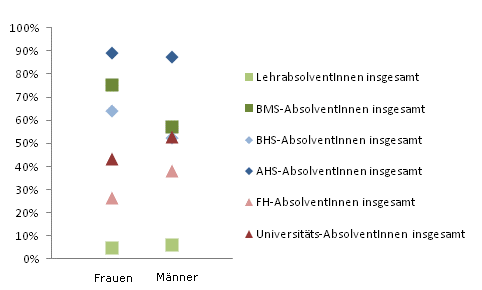 Grafik 3: In Ausbildung 18 Monate nach Abschluss