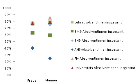 Grafik 4: Integration in die Erwerbsttigkeit – Anzahl der Tage in Erwerbsttigkeit im 2. Jahr nach Abschluss