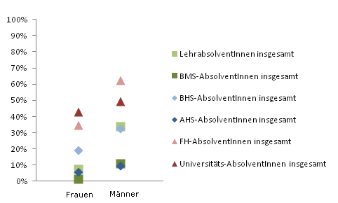 Grafik 5: Einstiegseinkommen > 1.800,--