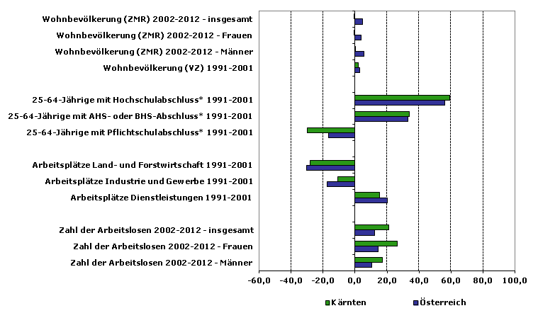 Grafik 1: Indikatoren sozio-ökonomischer Entwicklung