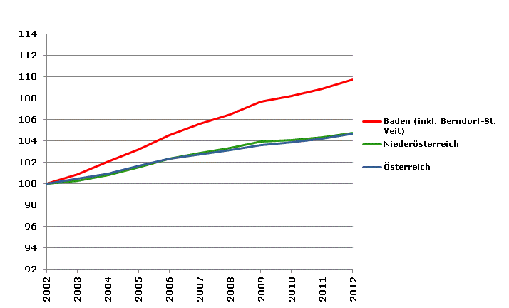 Grafik 2: Bevölkerungsentwicklung 2002-2012 Index 2002=100