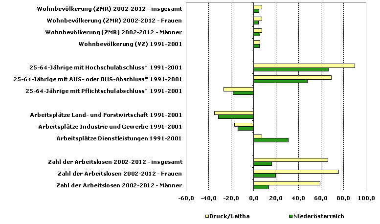 Grafik 1: Indikatoren sozio-ökonomischer Entwicklung