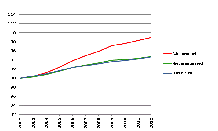 Grafik 2: Bevölkerungsentwicklung 2002-2012 Index 2002=100