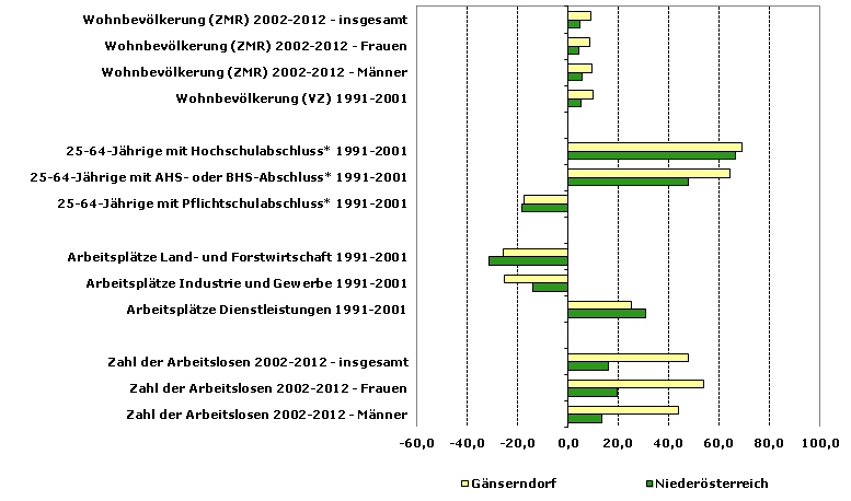 Grafik 1: Indikatoren sozio-ökonomischer Entwicklung