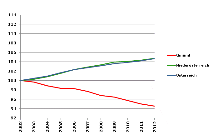 Grafik 2: Bevölkerungsentwicklung 2002-2012 Index 2002=100