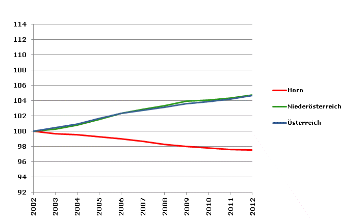 Grafik 2: Bevölkerungsentwicklung 2002-2012 Index 2002=100