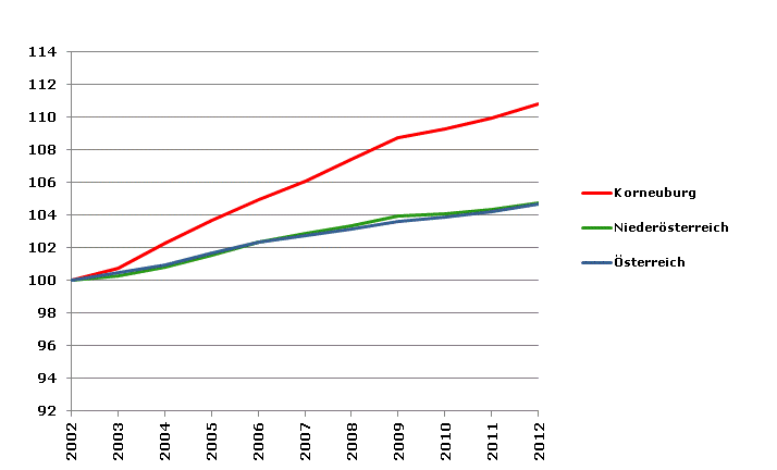 Grafik 2: Bevölkerungsentwicklung 2002-2012 Index 2002=100