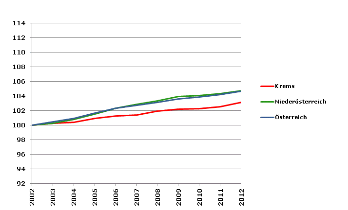 Grafik 2: Bevölkerungsentwicklung 2002-2012 Index 2002=100