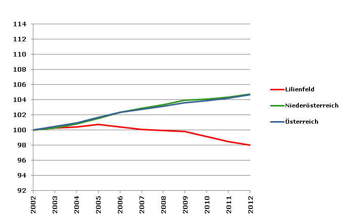 Grafik 2: Bevölkerungsentwicklung 2002-2012 Index 2002=100