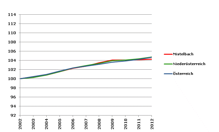 Grafik 2: Bevölkerungsentwicklung 2002-2012 Index 2002=100