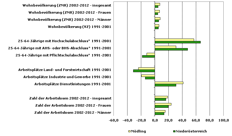 Grafik 1: Indikatoren sozio-ökonomischer Entwicklung