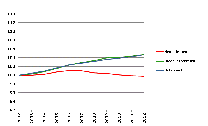 Grafik 2: Bevölkerungsentwicklung 2002-2012 Index 2002=100