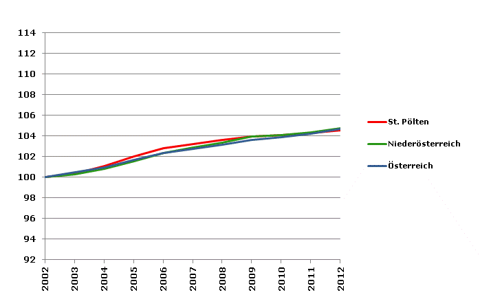 Grafik 2: Bevölkerungsentwicklung 2002-2012 Index 2002=100