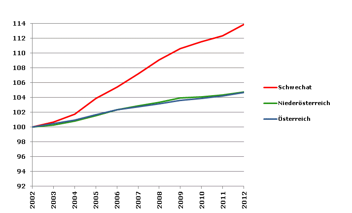 Grafik 2: Bevölkerungsentwicklung 2002-2012 Index 2002=100