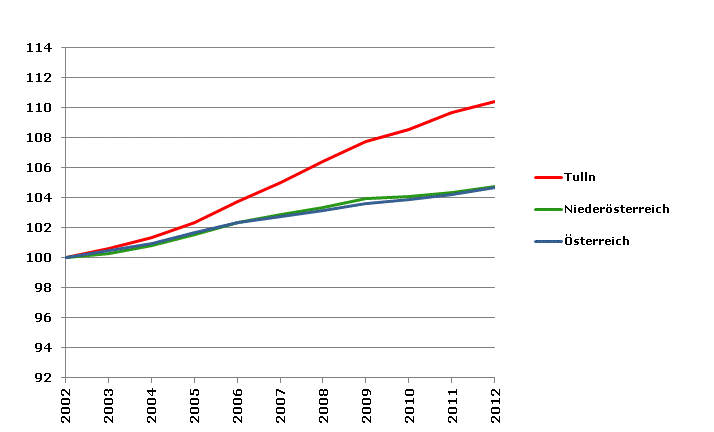 Grafik 2: Bevölkerungsentwicklung 2002-2012 Index 2002=100