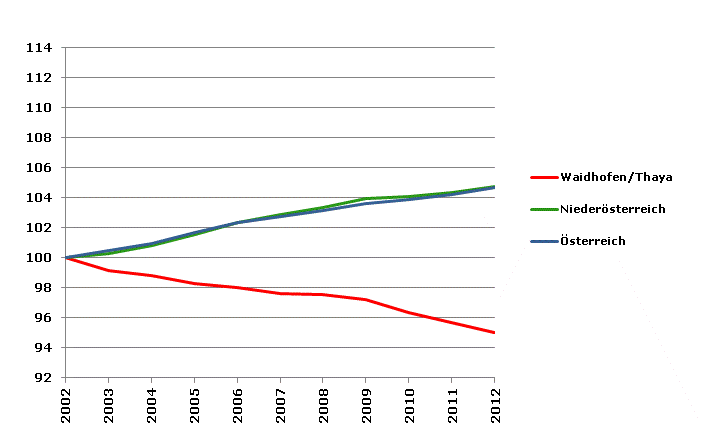 Grafik 2: Bevölkerungsentwicklung 2002-2012 Index 2002=100