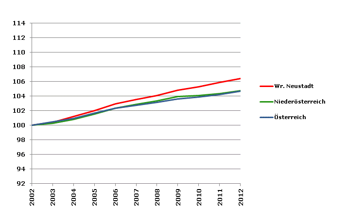 Grafik 2: Bevölkerungsentwicklung 2002-2012 Index 2002=100