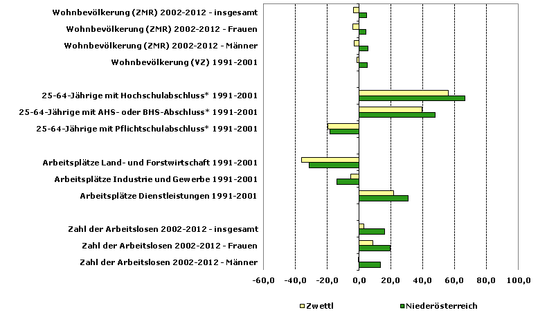 Grafik 1: Indikatoren sozio-ökonomischer Entwicklung