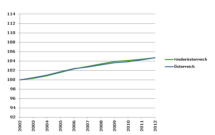 Grafik 2: Bevölkerungsentwicklung 2002-2012 Index 2002=100