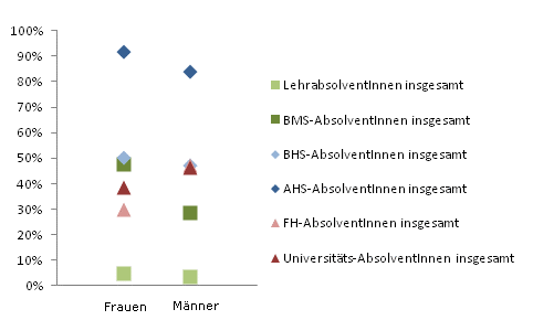 Grafik 3: In Ausbildung 18 Monate nach Abschluss