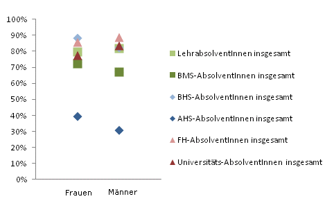 Grafik 4: Integration in die Erwerbsttigkeit – Anzahl der Tage in Erwerbsttigkeit im 2. Jahr nach Abschluss