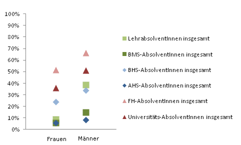 Grafik 5: Einstiegseinkommen > 1.800,--