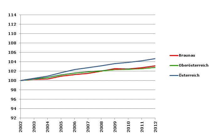 Grafik 2: Bevölkerungsentwicklung 2002-2012 Index 2002=100