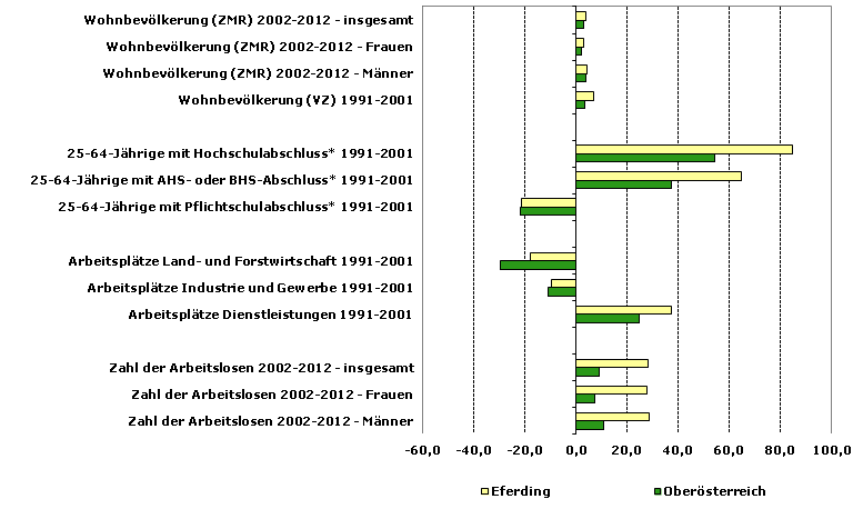 Grafik 1: Indikatoren sozio-ökonomischer Entwicklung