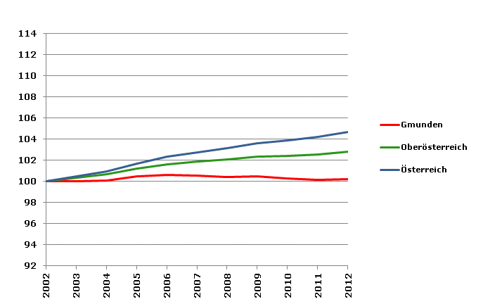 Grafik 2: Bevölkerungsentwicklung 2002-2012 Index 2002=100