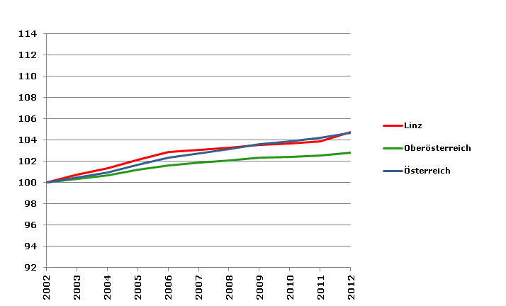 Grafik 2: Bevölkerungsentwicklung 2002-2012 Index 2002=100