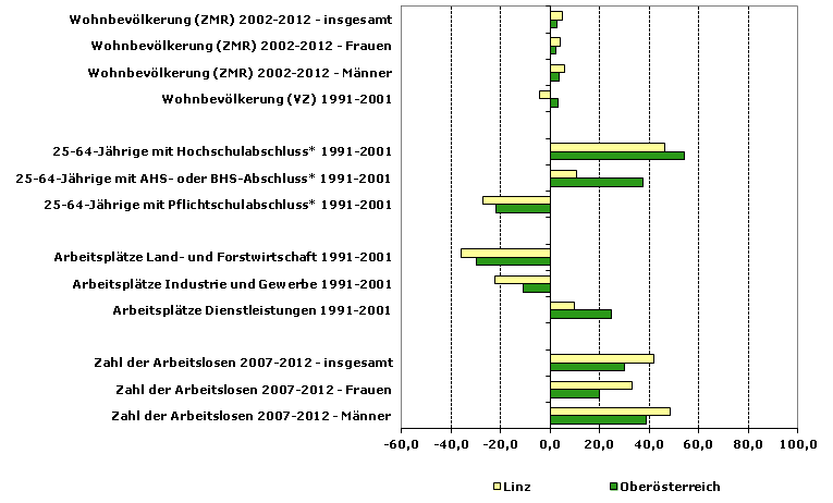 Grafik 1: Indikatoren sozio-ökonomischer Entwicklung