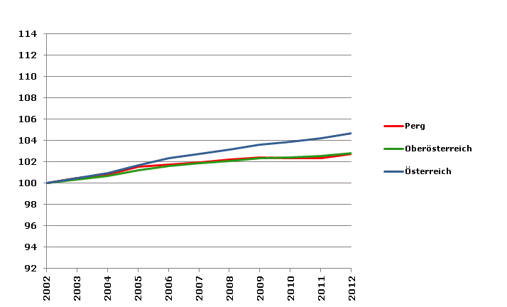 Grafik 2: Bevölkerungsentwicklung 2002-2012 Index 2002=100