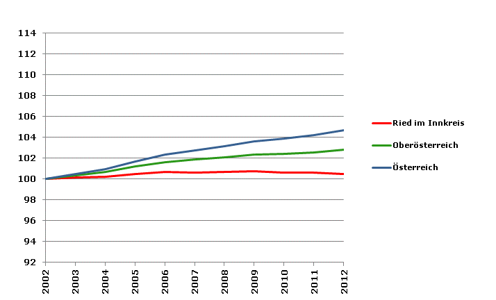 Grafik 2: Bevölkerungsentwicklung 2002-2012 Index 2002=100