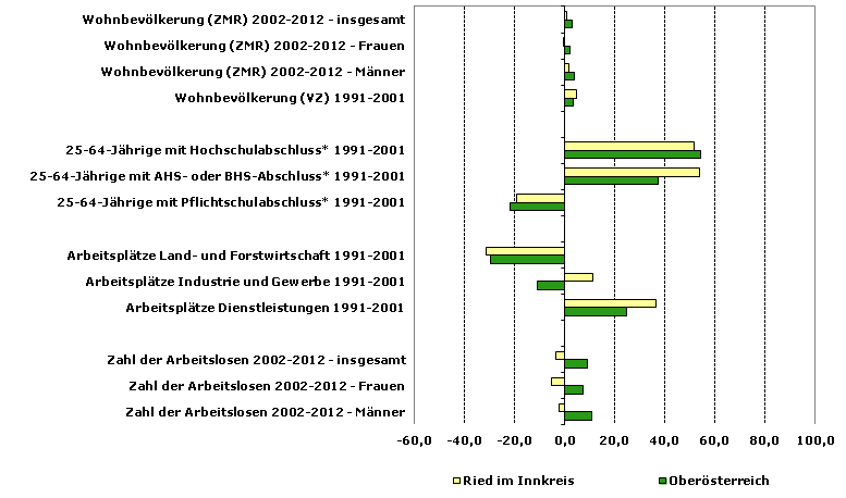 Grafik 1: Indikatoren sozio-ökonomischer Entwicklung