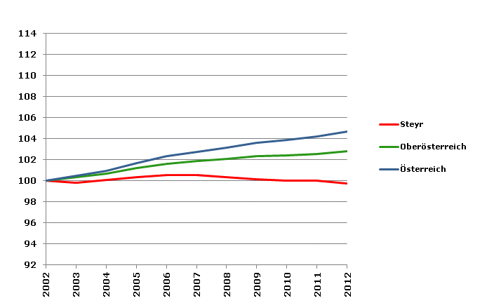 Grafik 2: Bevölkerungsentwicklung 2002-2012 Index 2002=100