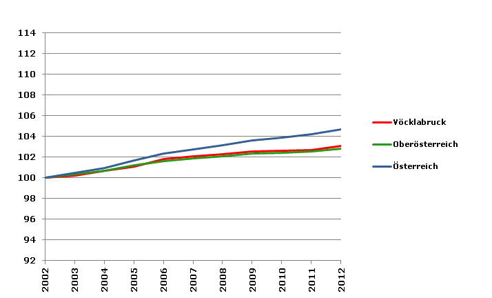 Grafik 2: Bevölkerungsentwicklung 2002-2012 Index 2002=100