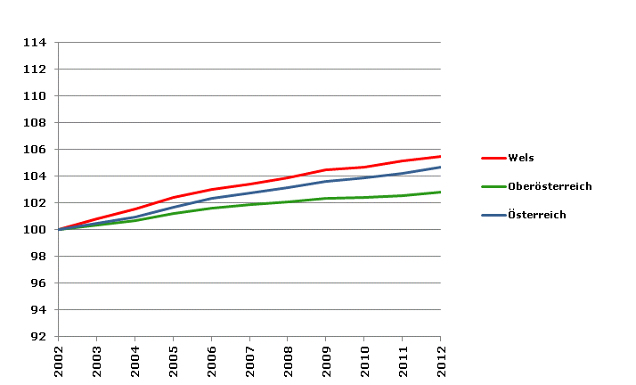 Grafik 2: Bevölkerungsentwicklung 2002-2012 Index 2002=100