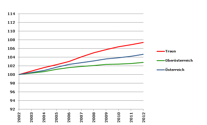 Grafik 2: Bevölkerungsentwicklung 2002-2012 Index 2002=100