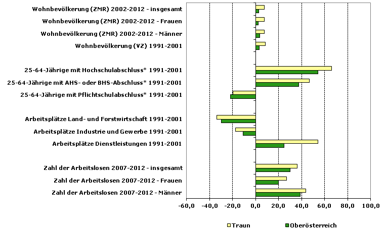 Grafik 1: Indikatoren sozio-ökonomischer Entwicklung