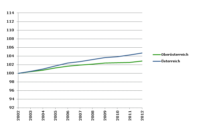 Grafik 2: Bevölkerungsentwicklung 2002-2012 Index 2002=100