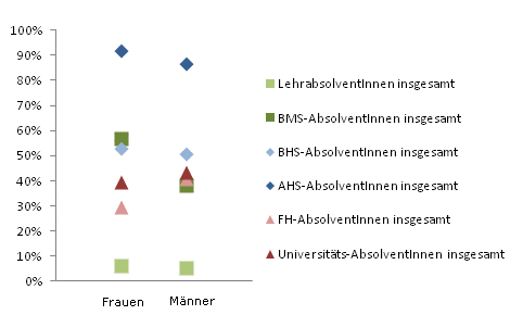 Grafik 3: In Ausbildung 18 Monate nach Abschluss