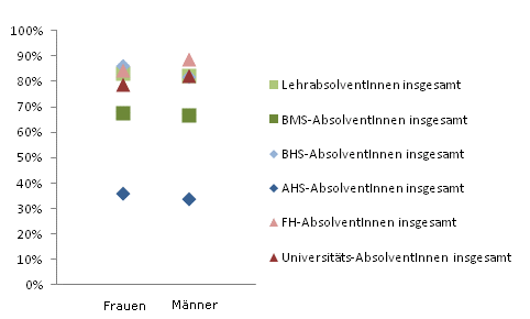 Grafik 4: Integration in die Erwerbsttigkeit – Anzahl der Tage in Erwerbsttigkeit im 2. Jahr nach Abschluss