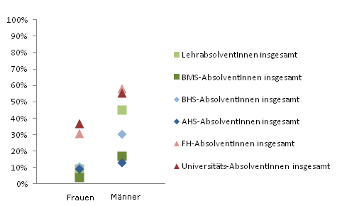 Grafik 5: Einstiegseinkommen > 1.800,--